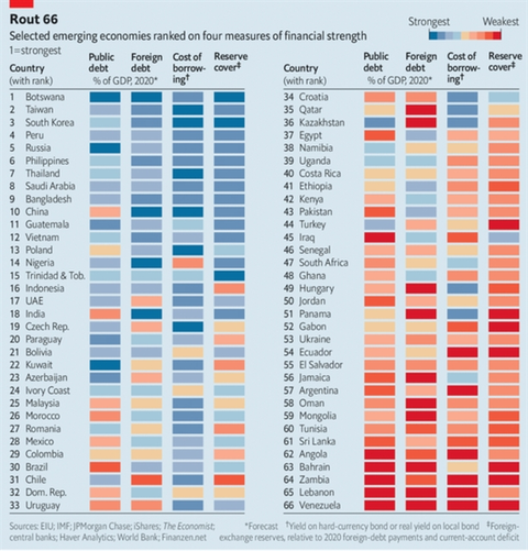The Economist: Vietnam en el lugar 12 de fortaleza financiera ante el COVID-19 ảnh 1