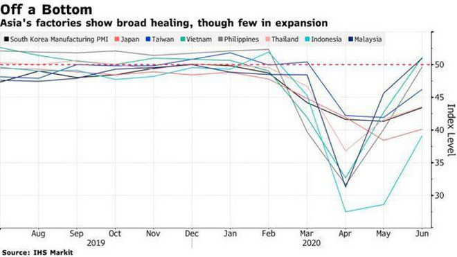 Vietnam se perfila entre economías de rápida recuperación productiva en Asia ảnh 1