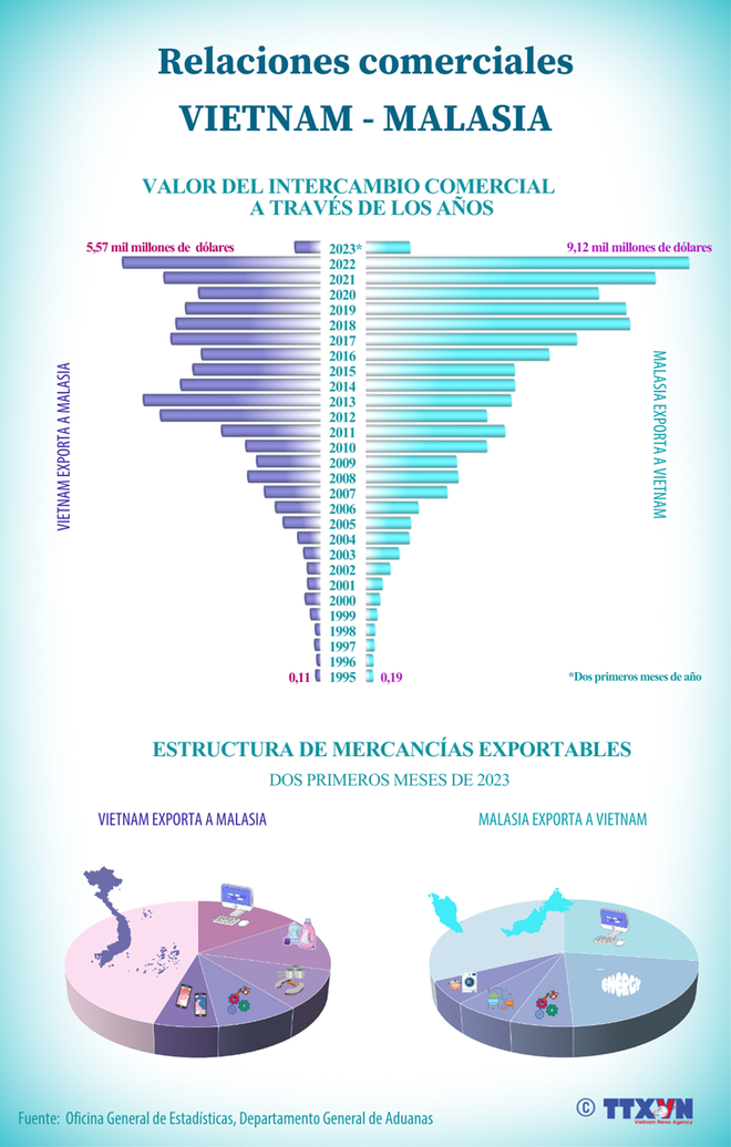 Embajador malasio: Existe un gran potencial para la cooperación Vietnam-Malasia ảnh 3 Embajador malasio: Existe un gran potencial para la cooperación Vietnam-Malasia ảnh 3