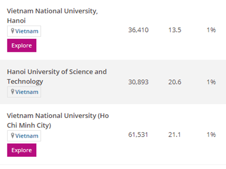 Universidad Nacional de Hanoi, número uno en Vietnam según Ranking Mundial por campo ảnh 1 Universidad Nacional de Hanoi, número uno en Vietnam según Ranking Mundial por campo ảnh 1