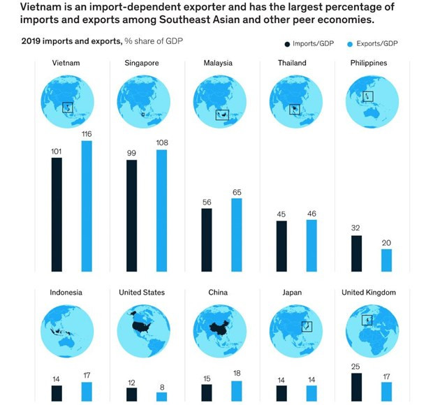 McKinsey & Company destaca perspectiva de crecimiento económico de Vietnam ảnh 1 McKinsey & Company destaca perspectiva de crecimiento económico de Vietnam ảnh 1