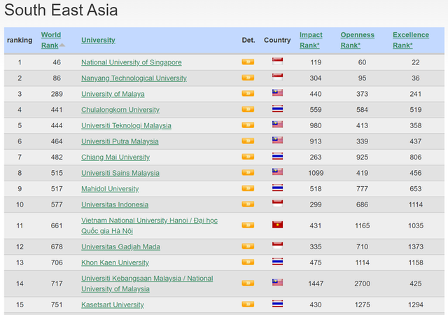 Universidad vietnamita sube 97 lugares en el ranking de Webometrics ảnh 2 Universidad vietnamita sube 97 lugares en el ranking de Webometrics ảnh 2