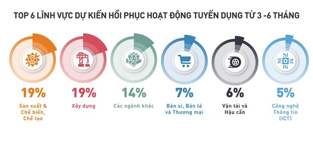 Crece demanda de fuerza laboral en Vietnam durante el primer semestre ảnh 2 Crece demanda de fuerza laboral en Vietnam durante el primer semestre ảnh 2