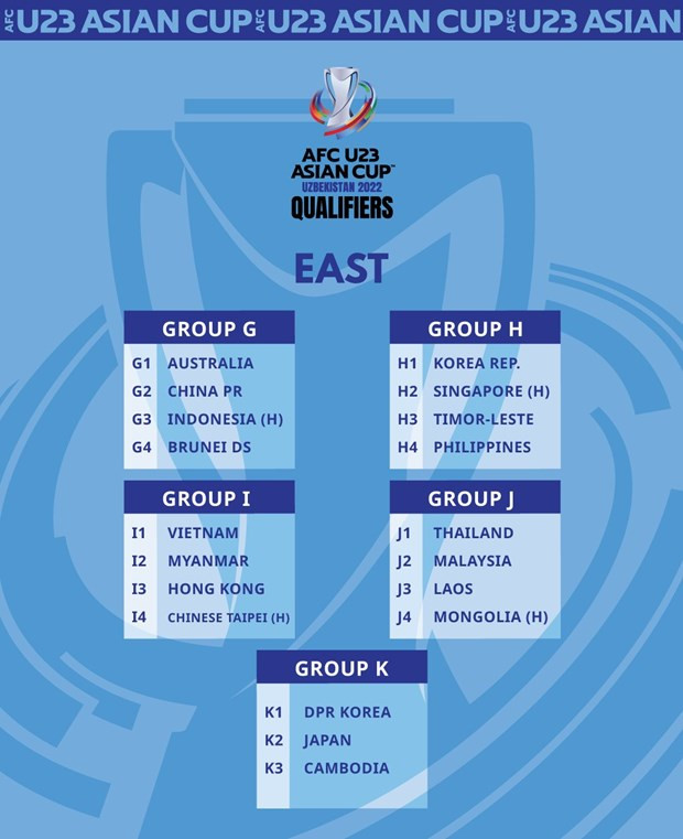 Vietnam presente en el grupo I eliminatorio para la Copa Asiática sub-23 de fútbol ảnh 1 Vietnam presente en el grupo I eliminatorio para la Copa Asiática sub-23 de fútbol ảnh 1