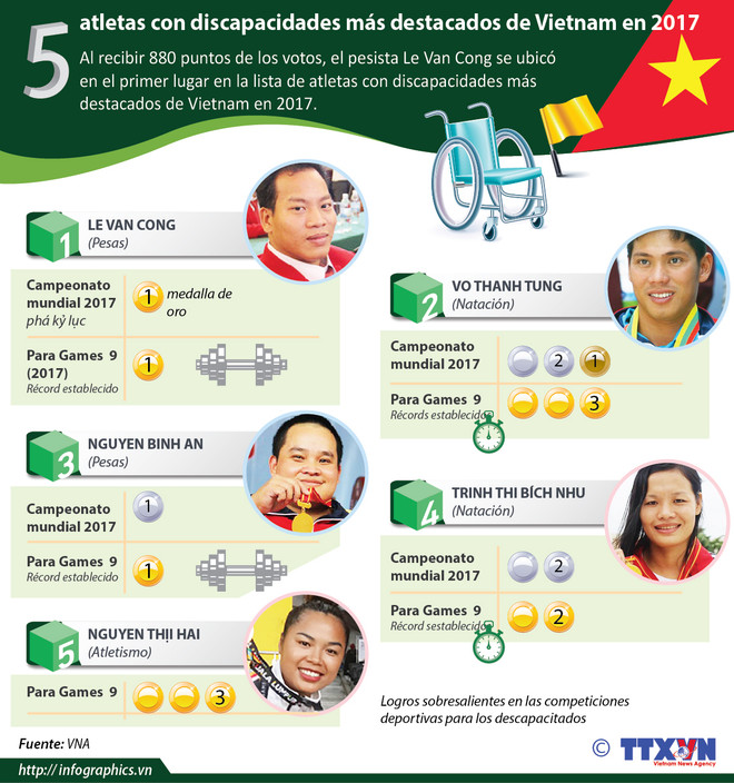 Cinco deportistas con descapacidades más destacados de Vietnam en 2017 ảnh 1 Cinco deportistas con descapacidades más destacados de Vietnam en 2017 ảnh 1