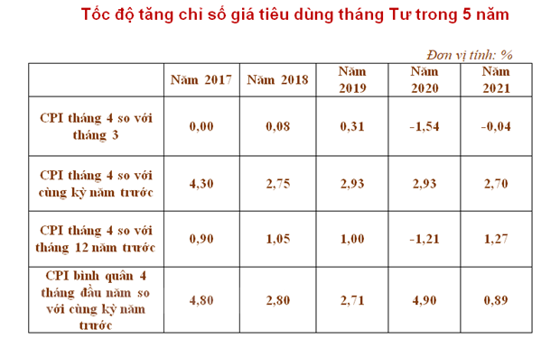 En alza Índice de Precios al Consumidor de Vietnam en abril ảnh 3 En alza Índice de Precios al Consumidor de Vietnam en abril ảnh 3
