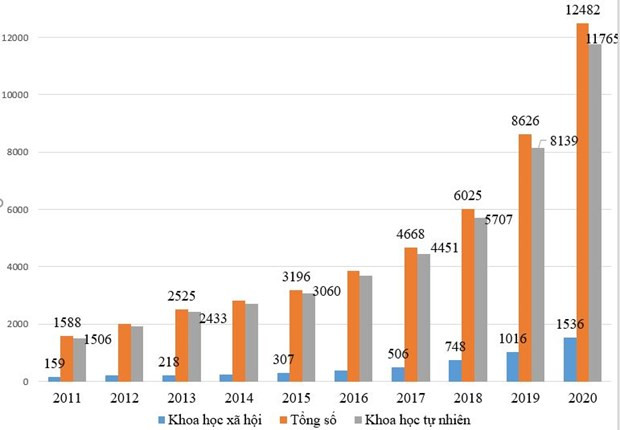 Aumenta la publicación internacional de los artículos científicos de Vietnam ảnh 2 Aumenta la publicación internacional de los artículos científicos de Vietnam ảnh 2
