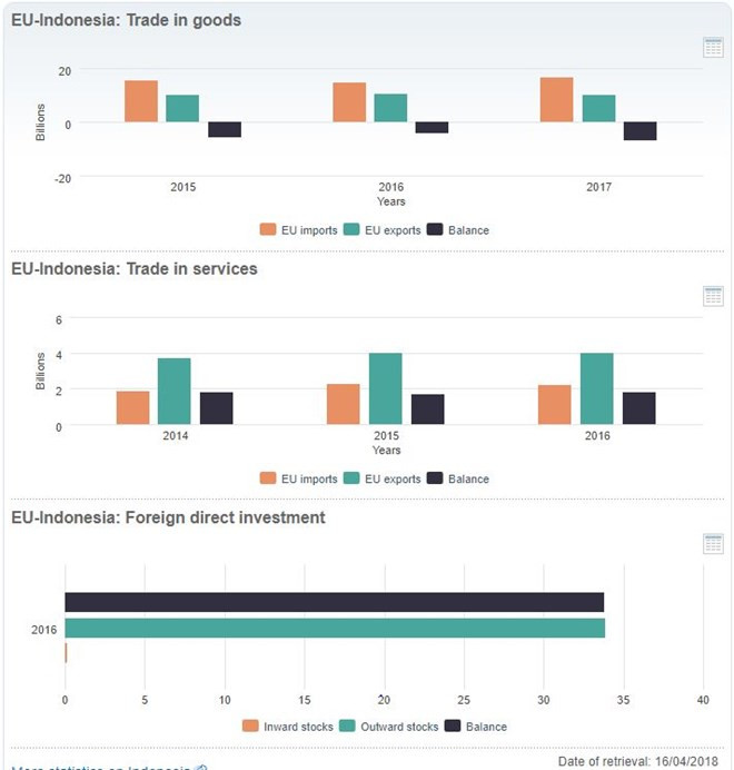 Indonesia y UE debaten temas de comercio e inversión ảnh 1  Indonesia y UE debaten temas de comercio e inversión ảnh 1