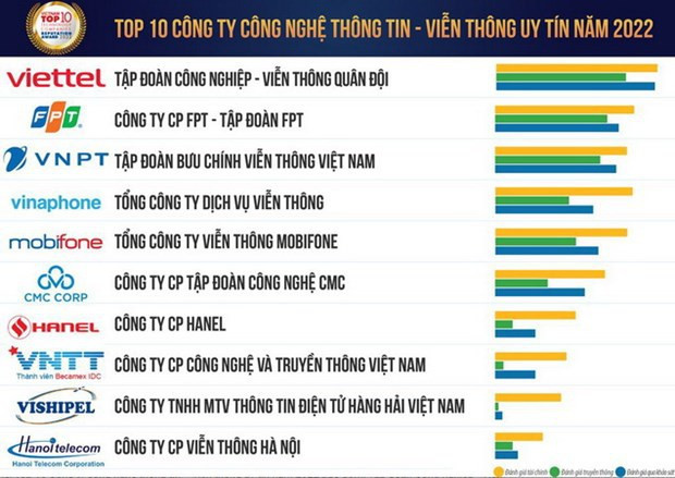 Anuncian 10 empresas tecnológicas más prestigiosas de Vietnam en 2022 ảnh 1