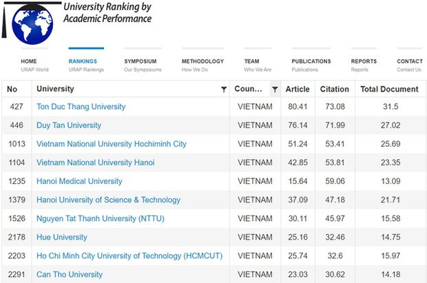 Las 17 universidades vietnamitas ingresan en ranking URAP por desempeño académico ảnh 2 Las 17 universidades vietnamitas ingresan en ranking URAP por desempeño académico ảnh 2