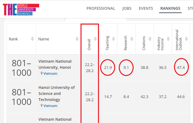 Dos universidades de Vietnam en el top 1000 mundial según el ranking QS ảnh 1