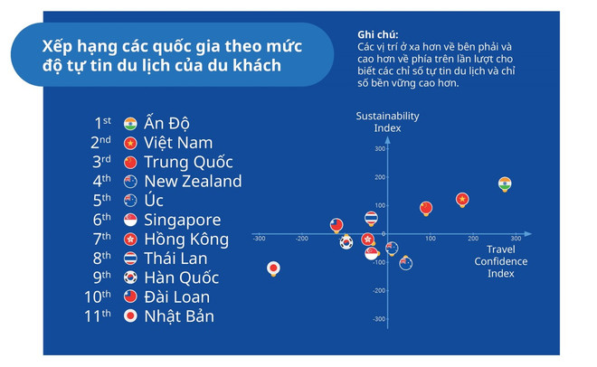 Vietnam ocupa segundo lugar en Asia en término de entusiasmo por viajar ảnh 2 Vietnam ocupa segundo lugar en Asia en término de entusiasmo por viajar ảnh 2