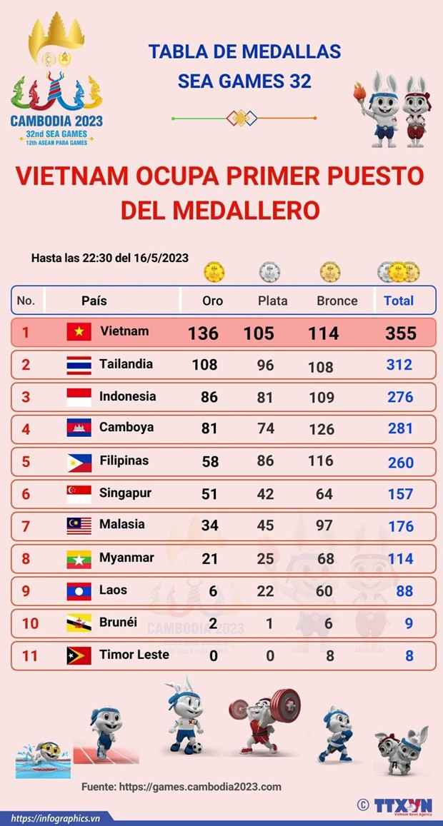 Vietnam borda los SEA Games 32 con impresionante actuación ảnh 8