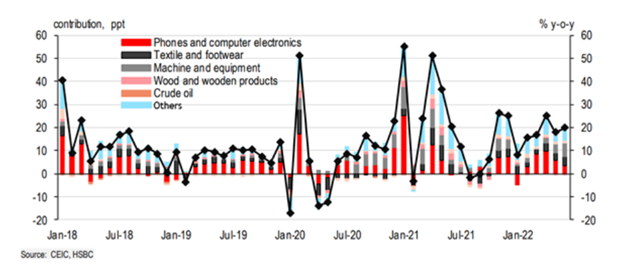 HSBC eleva al 6,9 por ciento pronóstico de crecimiento de Vietnam en 2022 ảnh 2 HSBC eleva al 6,9 por ciento pronóstico de crecimiento de Vietnam en 2022 ảnh 2