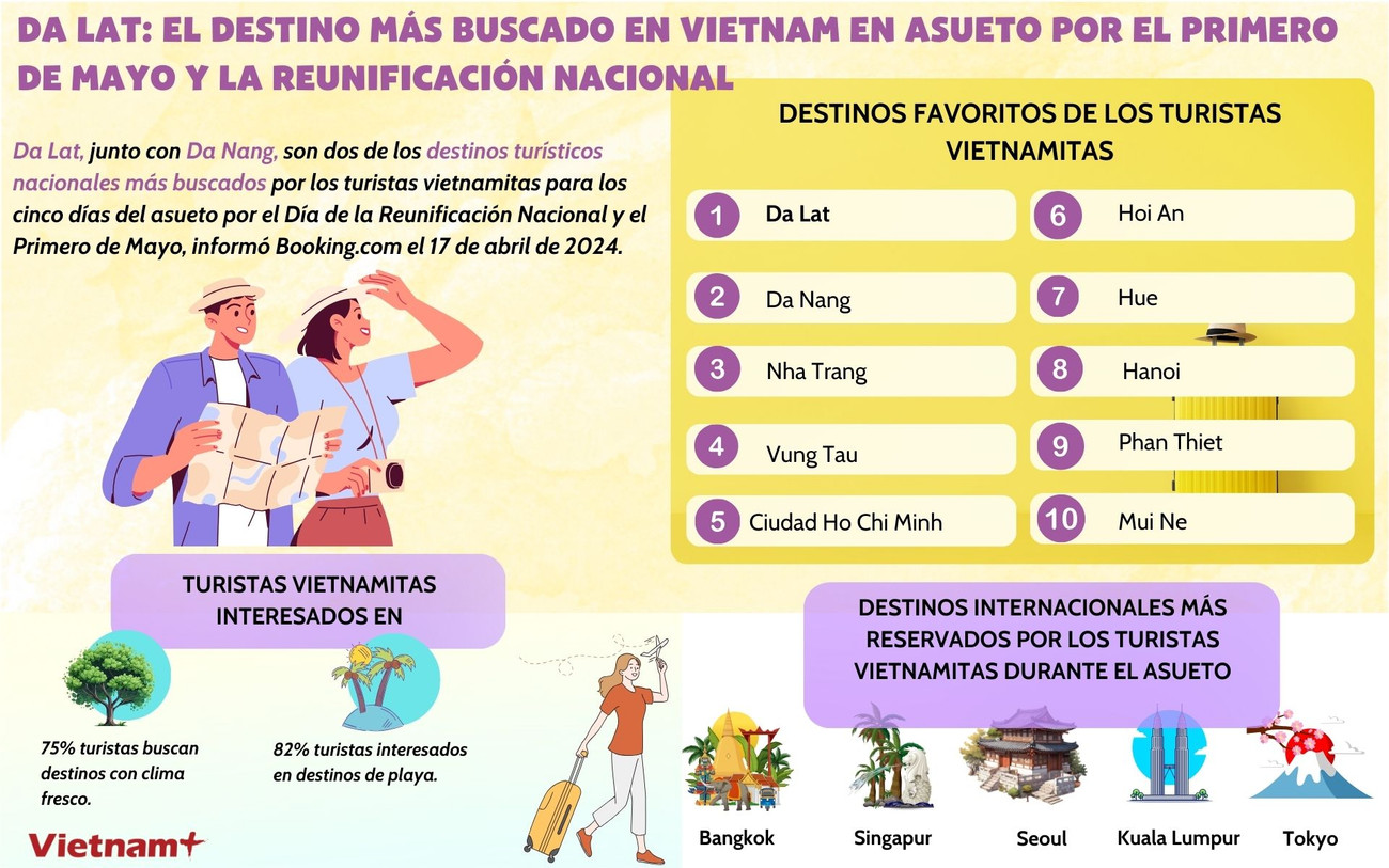 TBN - Đà Lạt là điểm đến được tìm kiếm nhiều nhất dịp 304.jpg