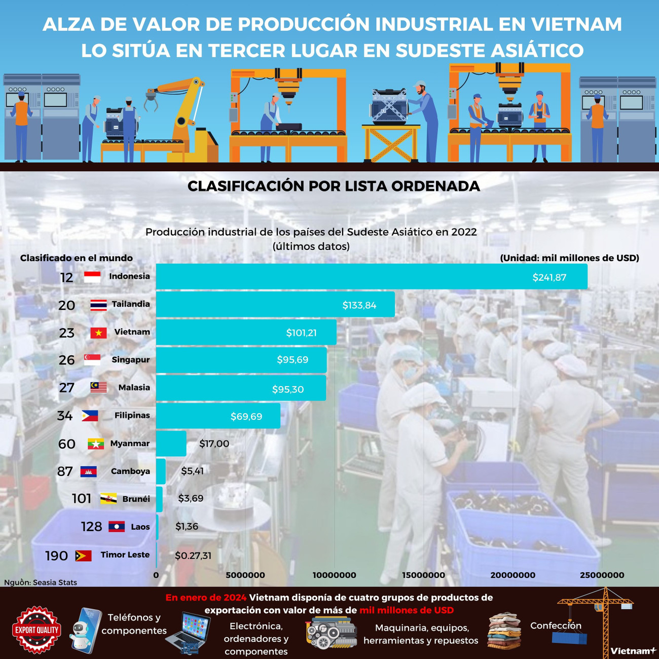 Ban sua- Việt Nam đứng thứ ba Đông Nam Á về giá trị sản lượng công nghiệp.jpg