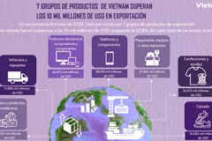 7 grupos de productos de vietnam superan los 10 mil millones de USD en exportación