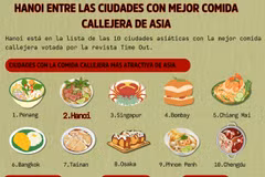 Hanoi entre las ciudades con mejor comida callejera de Asia 