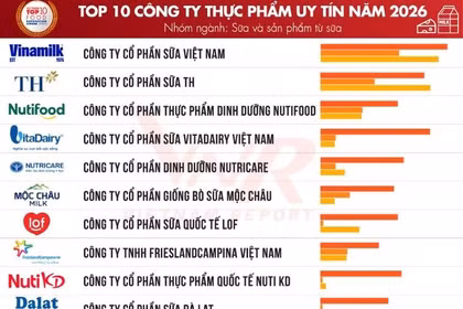 La lista de 10 empresas de mayor prestigio en el sector de productos lácteos (Fuente: Vietnam Report)