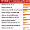 La lista de 10 empresas de mayor prestigio en el sector de productos lácteos (Fuente: Vietnam Report)