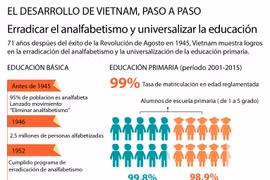 Vietnam logra erradicar el analfabetismo y universalizar la educación