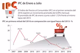 [Infografía] IPC de Vietnam en primera mitad de año