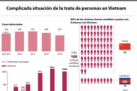 [Infografía] Complicada situación de la trata de personas en Vietnam
