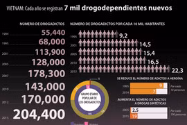 [Infografía] Registran cada año siete mil drogodependientes nuevos en Vietnam 