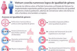 [Infografía] Vietnam cosecha numerosos logros de igualdad de género