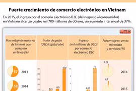 [Infografía] Fuerte crecimiento de comercio electrónico en Vietnam