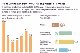 [Infografía] IPI de Vietnam incrementó 7,3% en primeros 11 meses