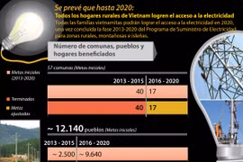[Infografía] Todos hogares de Vietnam lograrán acceso a electricidad en 2020
