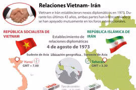 [Infografía] Relaciones Vietnam- Irán