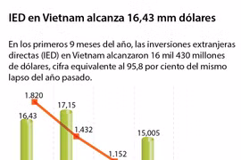 [Infografía] IED en Vietnam alcanza 16 mil 430 millones de dólares