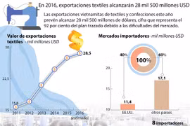 [Infografía] Exportaciones textiles lograrán 28 mil 500 millones de dólares en 2016