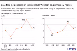 [Infografía] Tasa de producción industrial de Vietnam en primeros 7 meses