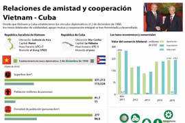 [Infografía] Relaciones de amistad y cooperación Vietnam - Cuba