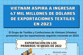 Vietnam aspira a ingresar 47 mil millones de dólares de exportaciones textiles en 2023