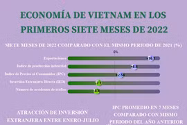 Economía de Vietnam en los primeros siete meses de 2022