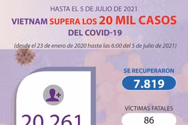 Vietnam supera los 20 mil casos del COVID-19 