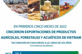 Crecieron exportaciones vietnamitas de productos agrícolas, forestales y acuáticos entre enero y mayo
