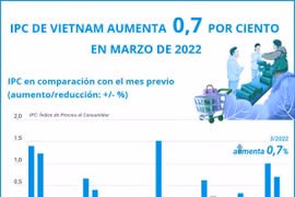 IPC de Vietnam aumenta 0,7 por ciento en marzo