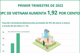 IPC de Vietnam aumenta 1,92 por ciento en primer trimestre de 2022