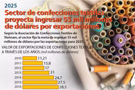 Sector de confecciones textiles proyecta ingresar 55 mil millones de dólares por exportaciones