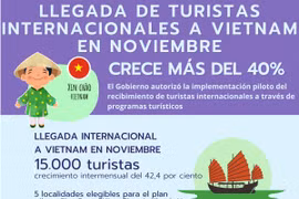 Crece llegada de turistas internacionales a Vietnam 