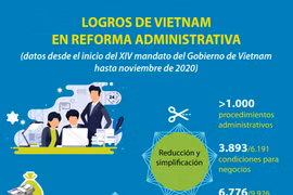 Logros de Vietnam en reforma administrativa