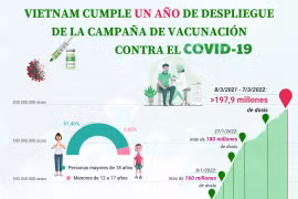 Un año desde despliegue de la campaña de vacunación contra COVID-19 en Vietnam