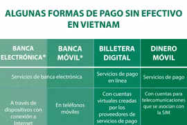 Algunas formas de pago sin efectivo en Vietnam