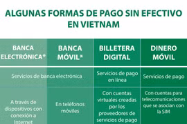 Algunas formas de pago sin efectivo en Vietnam