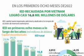 Vietnam atrae IED multimillonaria en ocho meses de 2022